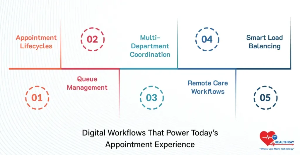 Digital Workflows That Power Today’s Appointment Experience- Healthray