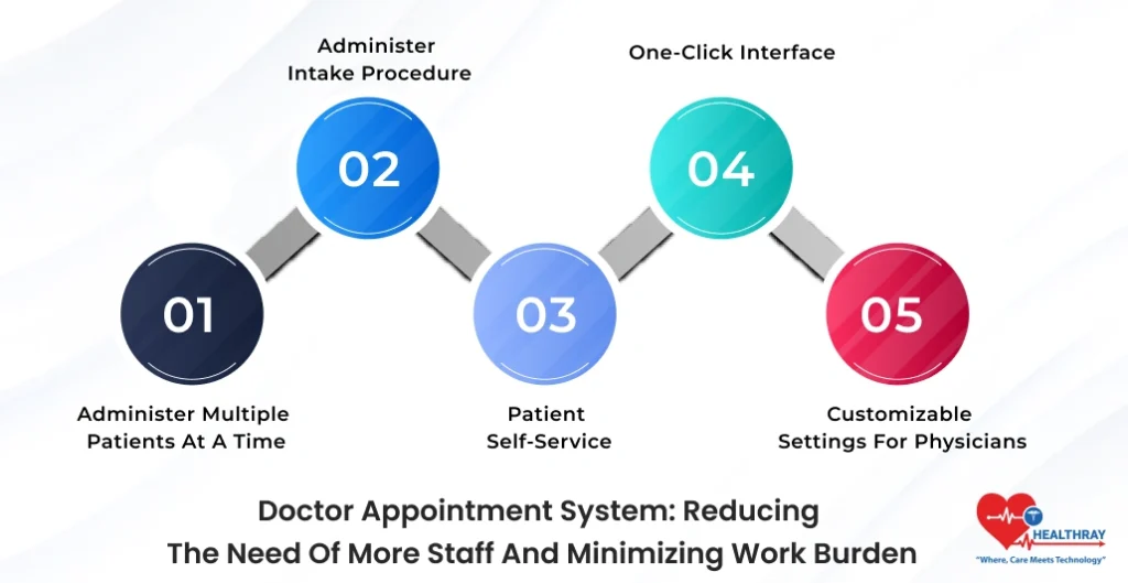 Doctor Appointment System Reducing The Need Of More Staff And Minimizing Work Burden- Healthray
