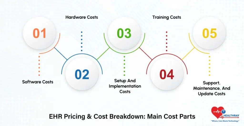 EHR Pricing & Cost Breakdown Main Cost Parts- Healthray