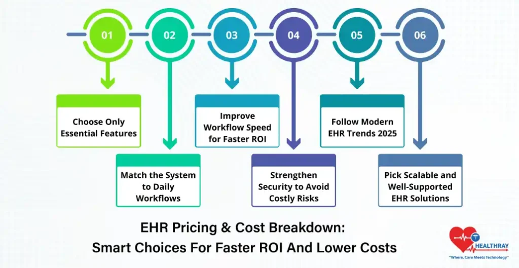 EHR Pricing & Cost Breakdown Smart Choices For Faster ROI And Lower Costs- Healthray