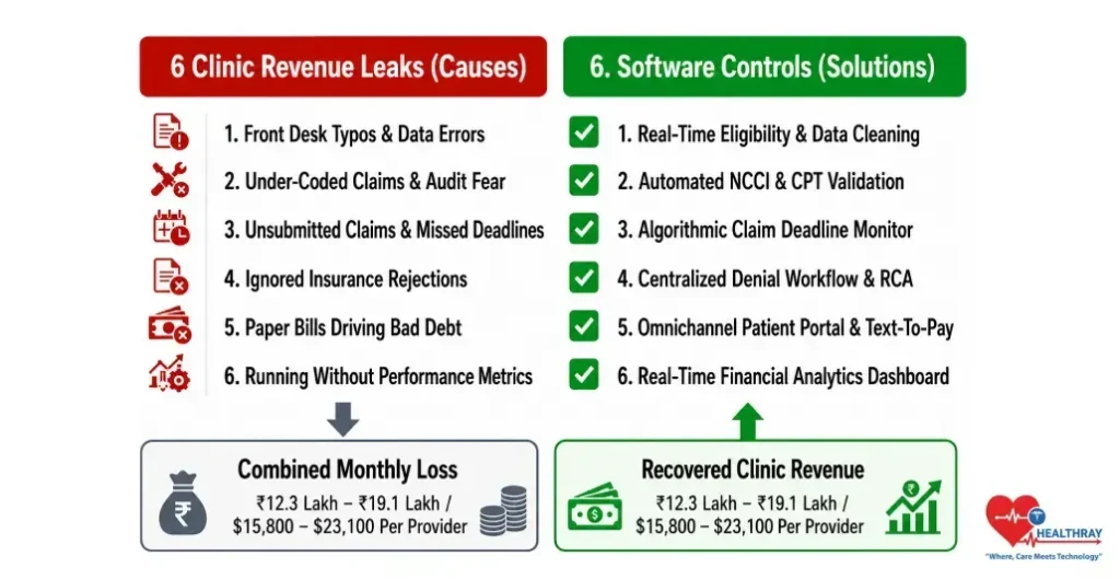 Final Verdict End All Six Billing Errors Instantly With One System-Healthray