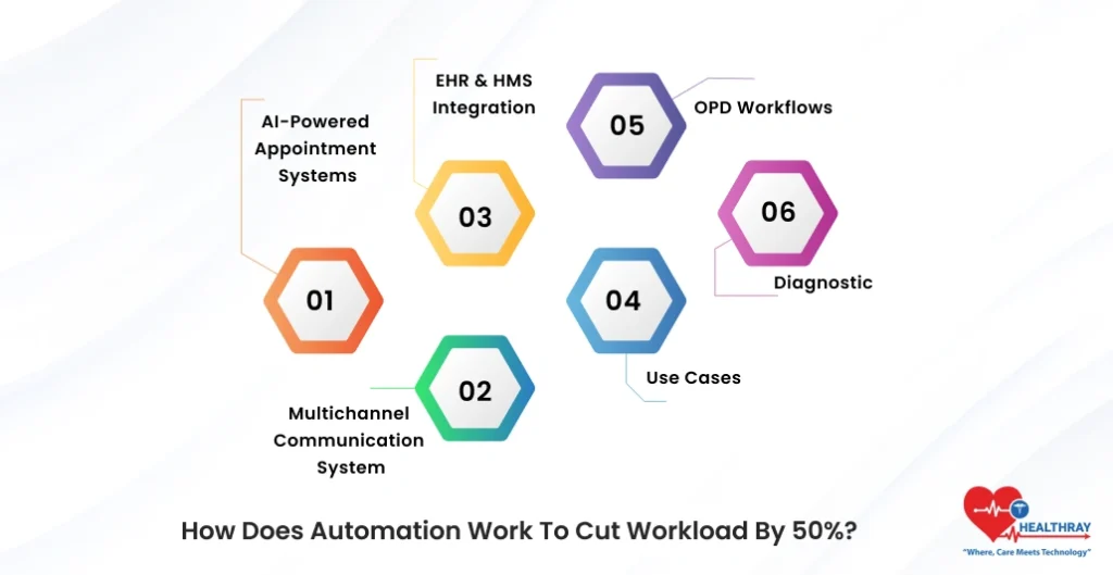 How Does Automation Work To Cut Workload By 50 - Healthray