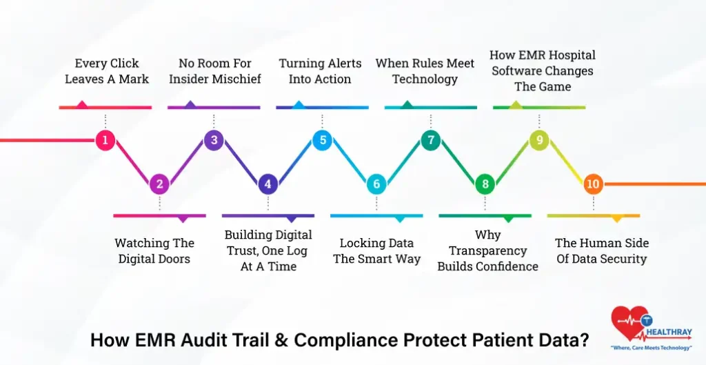 How EMR Audit Trail & Compliance Protect Patient Data - Healthray