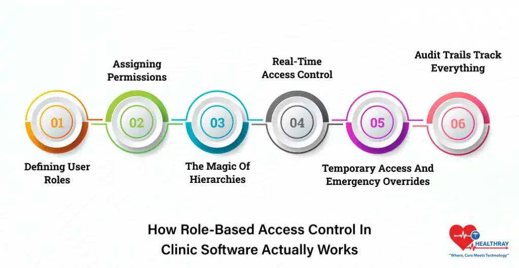 How Role-Based Access Control In Clinic Software Actually Works- Healthray