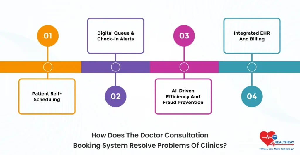 How Does The Doctor Consultation Booking System Resolve Problems Of Clinics - Healthray