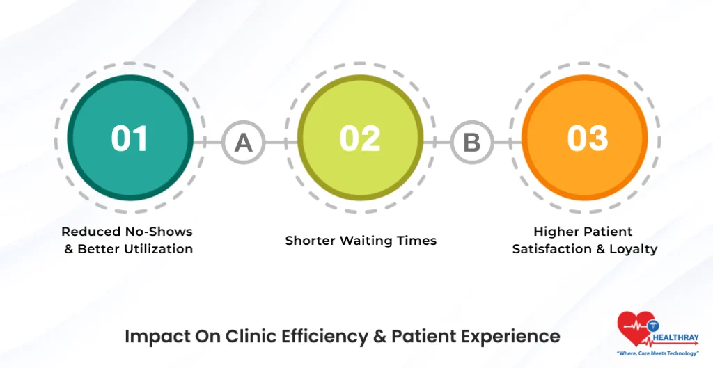 Impact On Clinic Efficiency & Patient Experience- Healthray