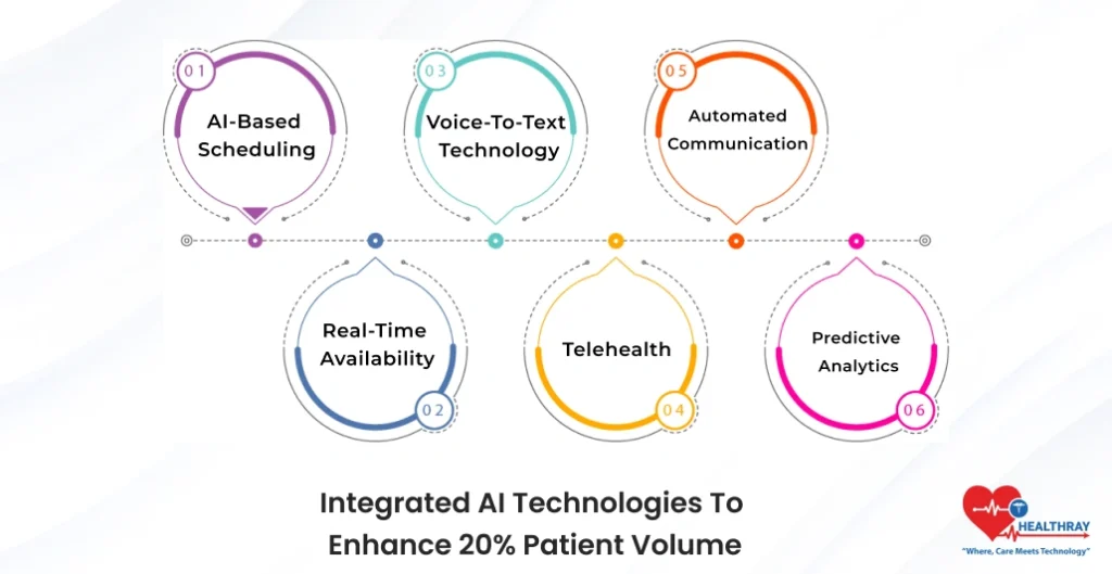 Integrated AI Technologies To Enhance 20 Patient Volume- Healthray