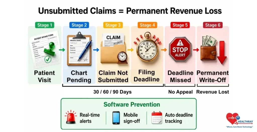 Mistake 3 Sitting On Unsubmitted Claims Causes Missed Deadlines-Healthray