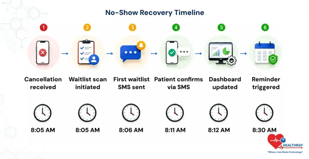 No-Show Recovery Timeline-Healthray