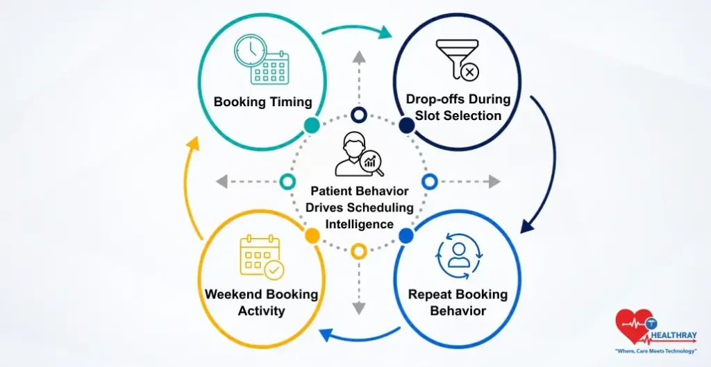 Patient Behavior Drives Scheduling Intelligence-Healthray