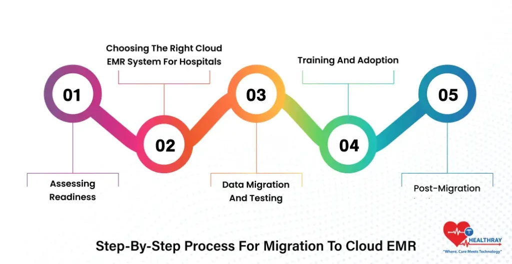 Step-by-Step Process For Migration To Cloud EMR- Healthray