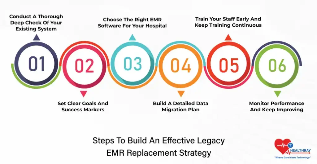 Steps To Build An Effective Legacy EMR Replacement Strategy- Healthray