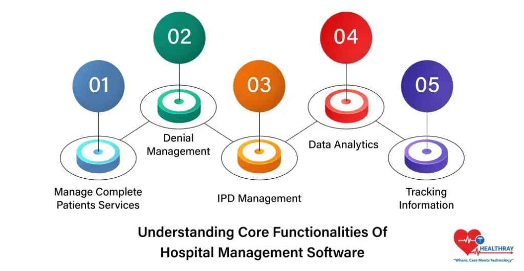 Understanding Core Functionalities Of Hospital Management Software - Healthray