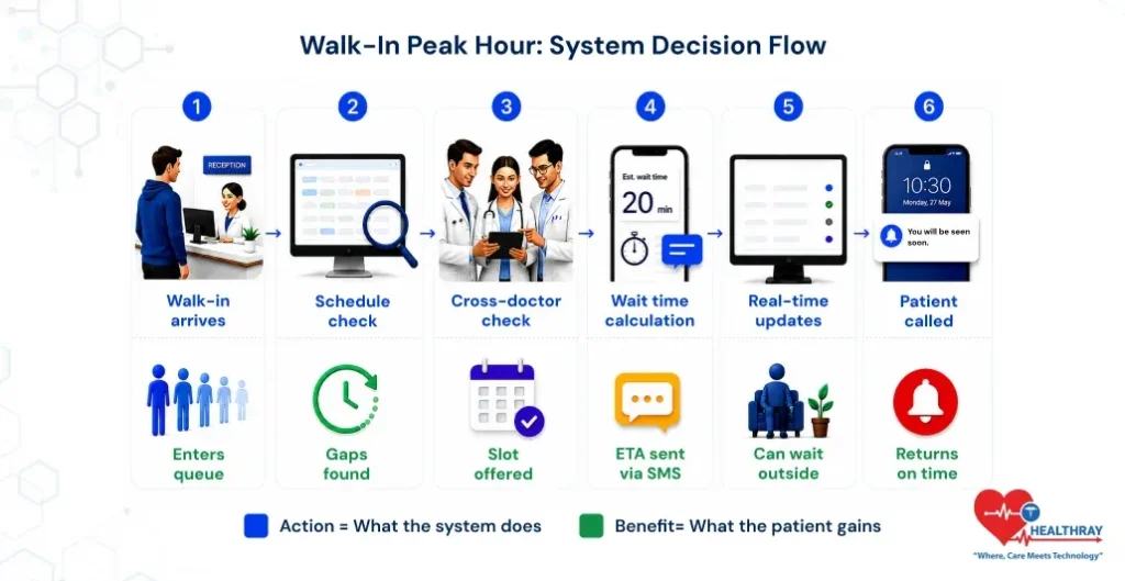 Walk-In Peak Hour System Decision Flow-Healthray