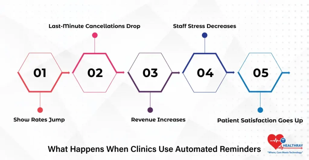 What Happens When Clinics Use Automated Reminders - Healthray