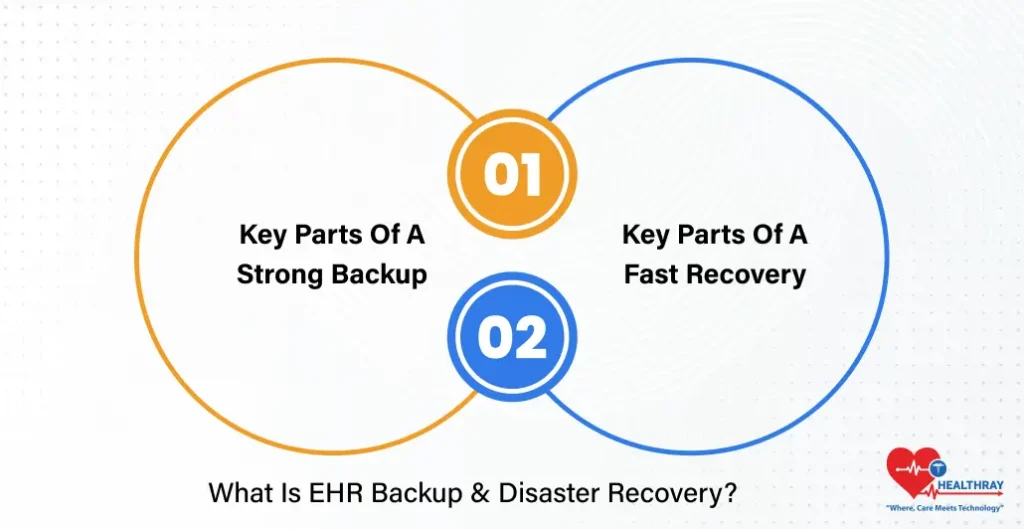 What Is EHR Backup & Disaster Recovery - Healthray