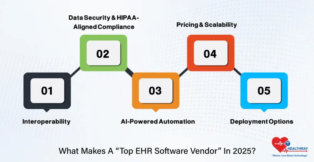 What Makes A “Top EHR Software Vendor” In 2025 - Healthray