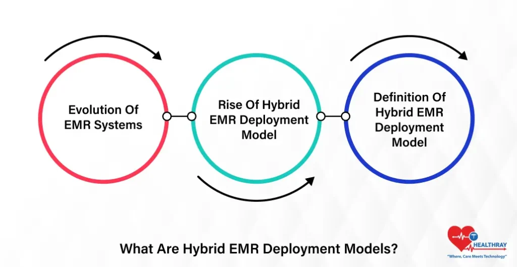 What Are Hybrid EMR Deployment Models - Healthray