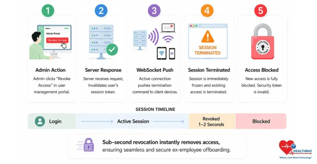 When A Staff Member Leaves, Their Access Should Too - Instantly-Healthray