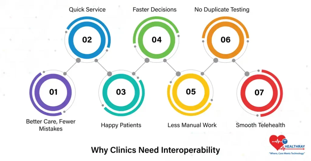Why Clinics Need Interoperability- Healthray