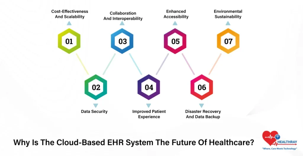 Why Is The Cloud-Based EHR System The Future Of Healthcare - Healthray