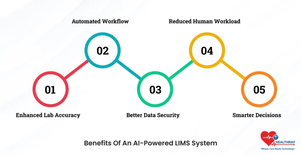 Benefits Of An AI-Powered LIMS System- Healthray