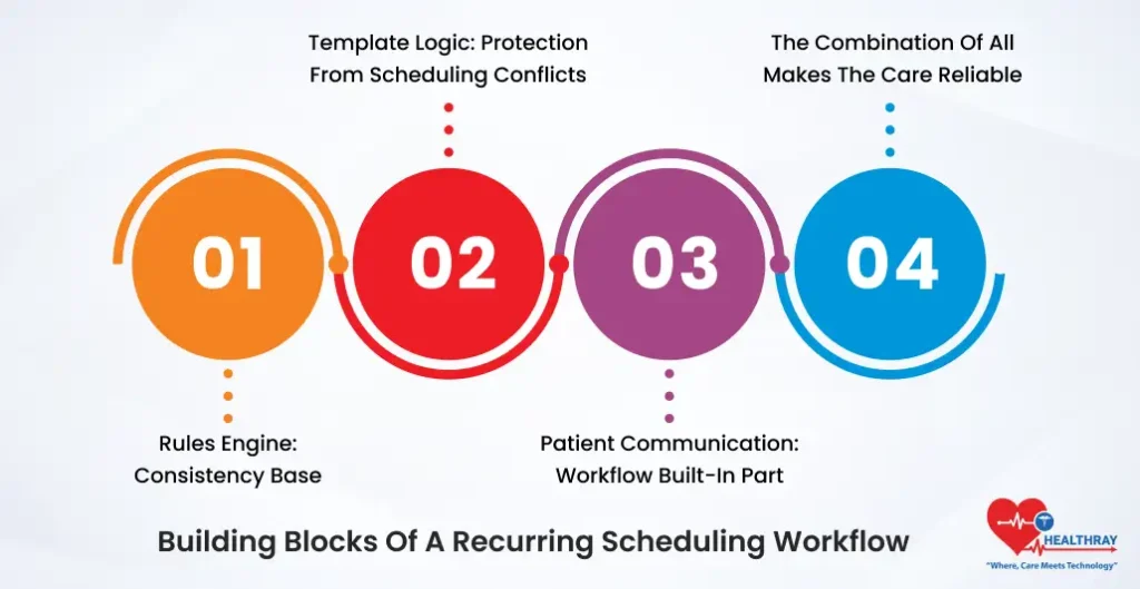 Building Blocks Of A Recurring Scheduling Workflow- Healthray