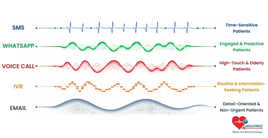 Channel Strategy Which Medium Reaches Which Patient-Healthray