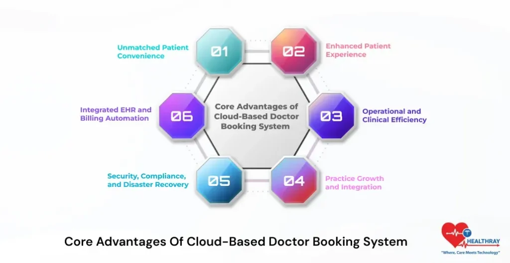 Core Advantages Of Cloud-Based Doctor Booking System-Healthray