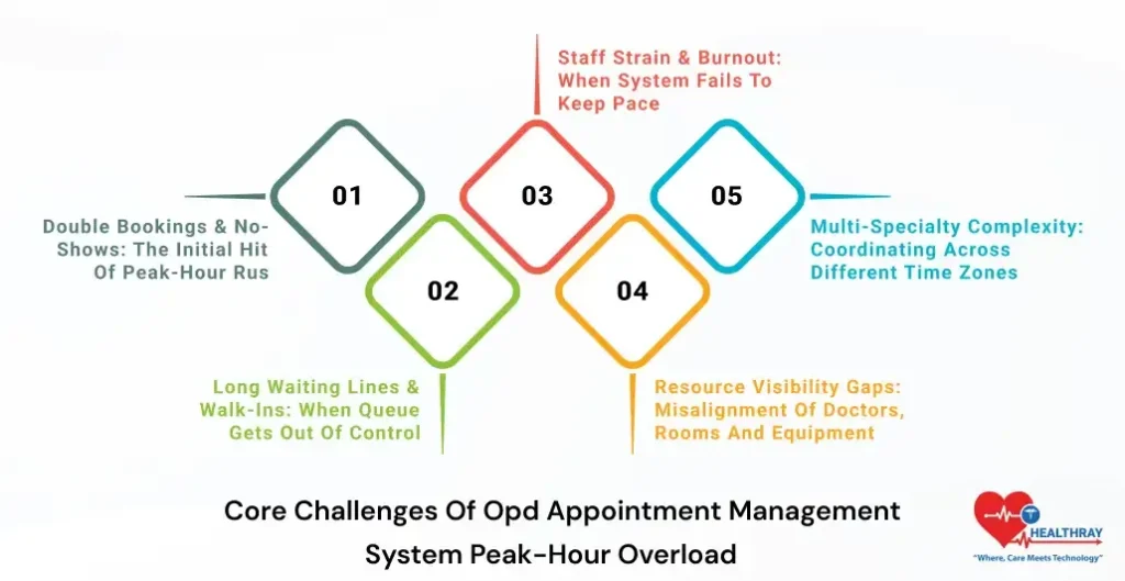 Core Challenges Of Opd Appointment Management System Peak-Hour Overload -Healthray