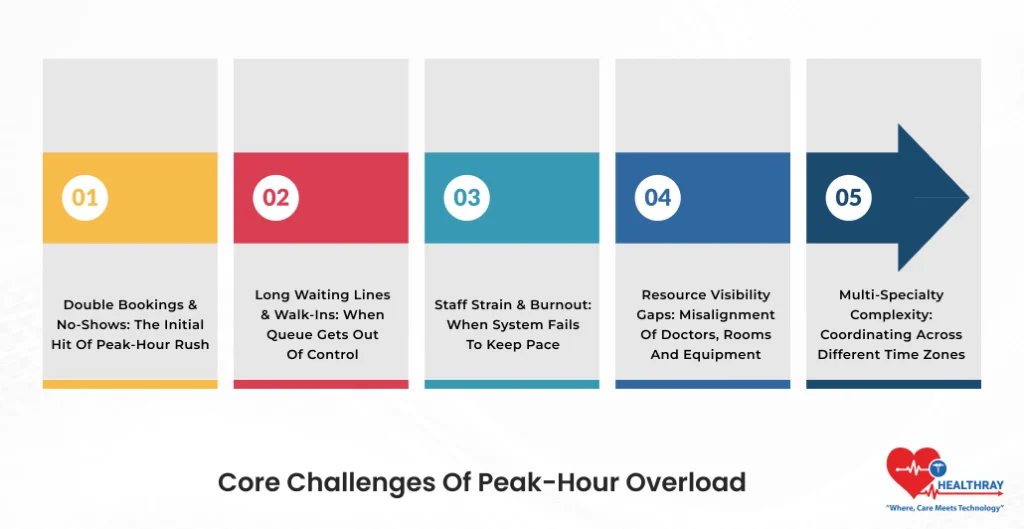 Core Challenges Of Peak-Hour Overload- Healthray