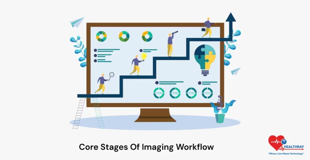 Core Stages Of Imaging Workflow- Healthray