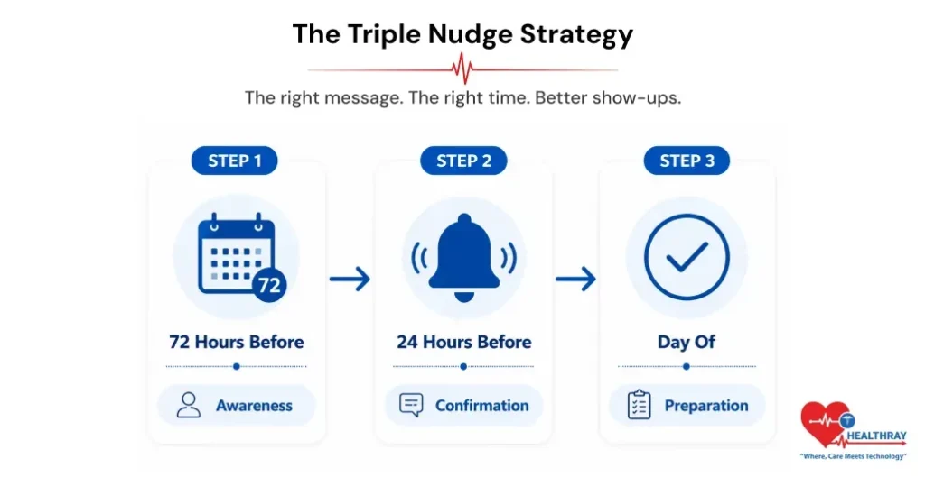 Designing The Three-Touch Reminder Sequence-Healthray