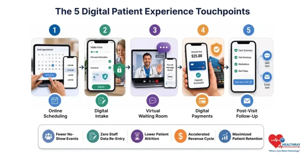 Fixing All Patient Experience Touchpoints Across The Journey-Healthray