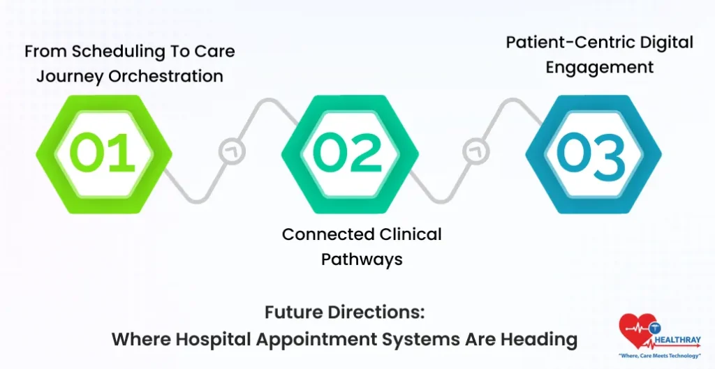 Future Directions Where Hospital Appointment Systems Are Heading- Healthray