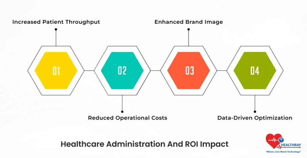 Healthcare Administration And ROI Impact- Healthray