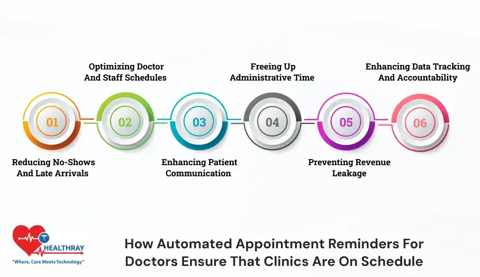 How Automated Appointment Reminders For Doctors Ensure That Clinics Are On Schedule-Healthray