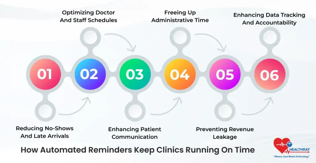 How Automated Reminders Keep Clinics Running On Time- Healthray