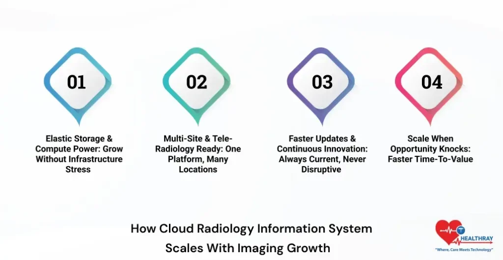 How Cloud Radiology Information System Scales With Imaging Growth-Healthray