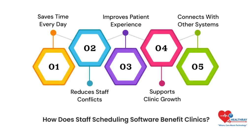 How Does Staff Scheduling Software Benefit Clinics - Healthray