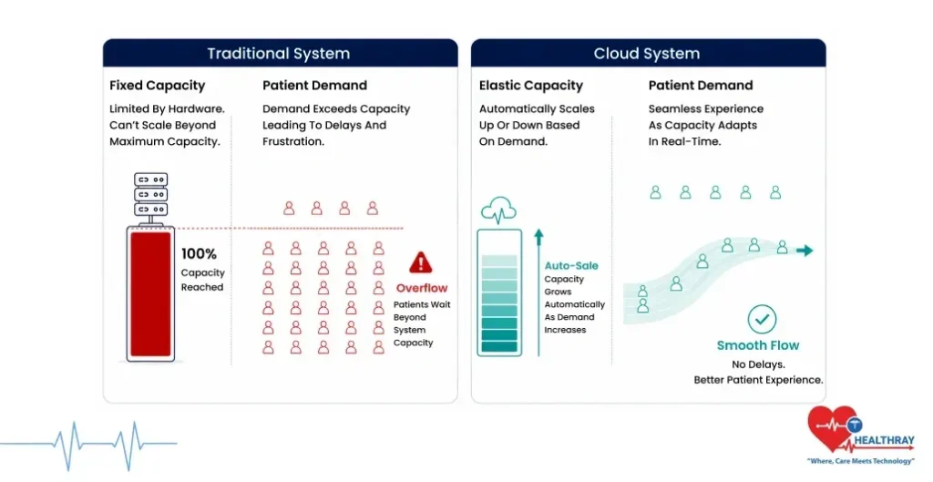 How Does A Cloud-Based Doctor Booking System Scale Without A Hardware Budget-Healthray
