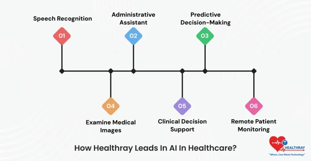How Healthray Leads In AI In Healthcare - Healthray