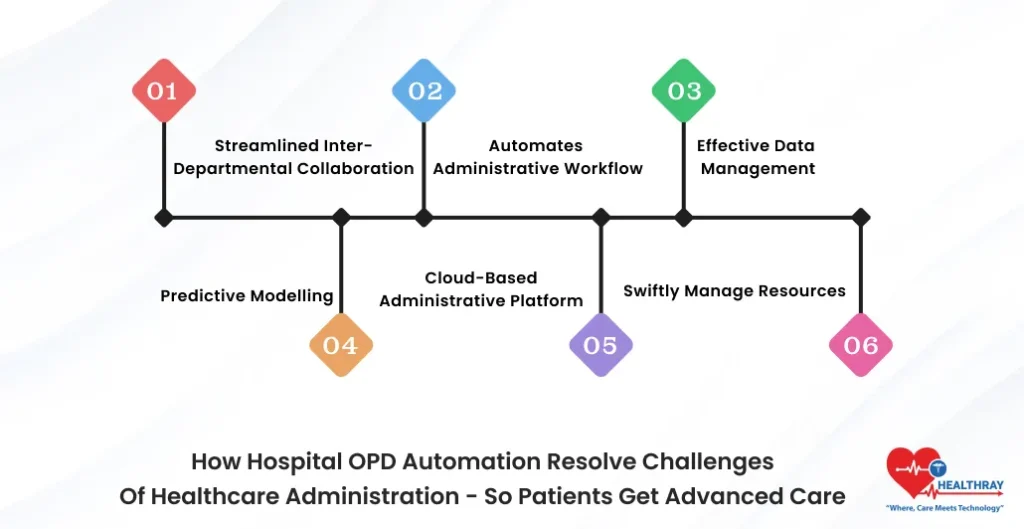 How Hospital OPD Automation Resolve Challenges Of Healthcare Administration - So Patients Get Advanced Care- Healthray