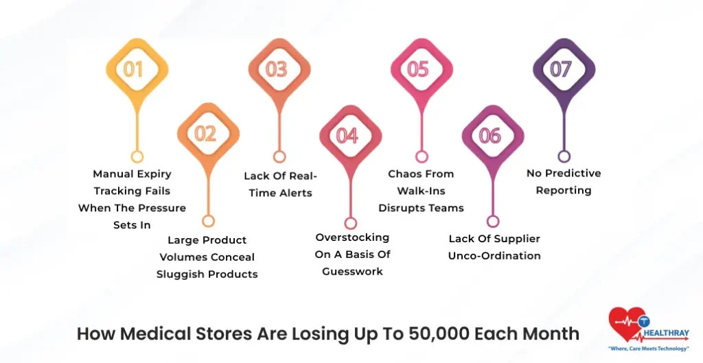 How Medical Stores Are Losing Up To 50,000 Each Month- Healthray