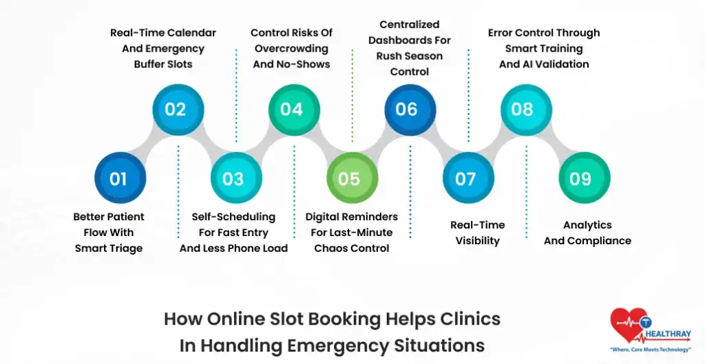How Online Slot Booking Helps Clinics In Handling Emergency Situations- Healthray