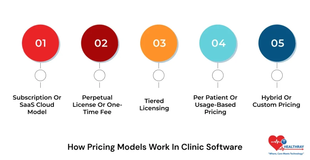 How Pricing Models Work In Clinic Software- Healthray