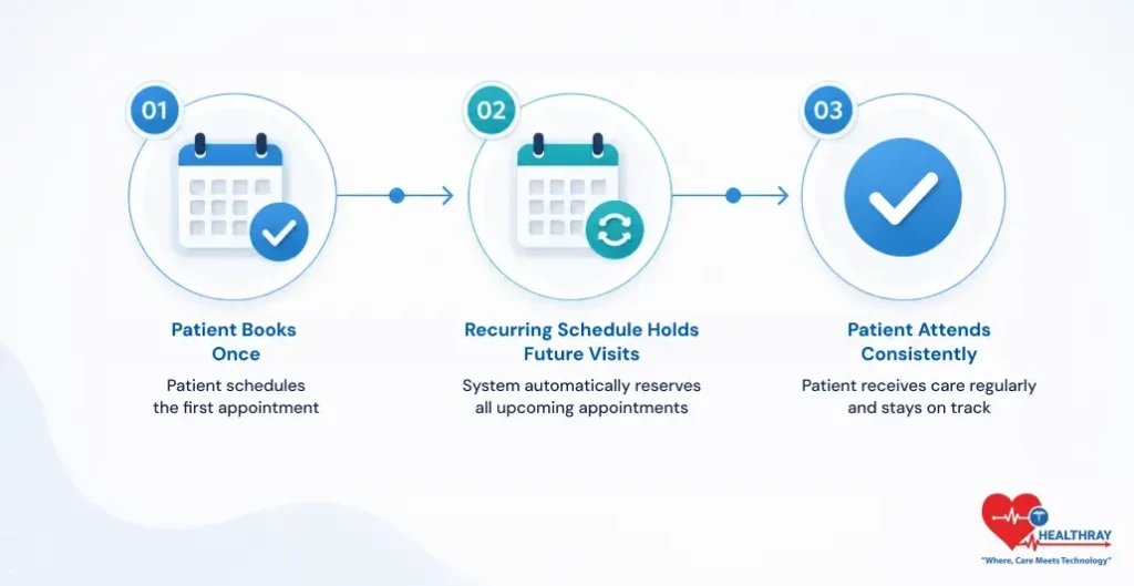 How Recurring Doctor Appointment Scheduling Solves The Compliance Problem-Healthray