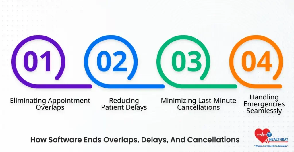 How Software Ends Overlaps, Delays, And Cancellations- Healthray