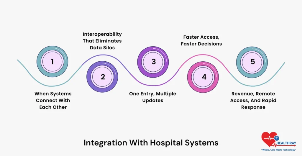 Integration With Hospital Systems- Healthray