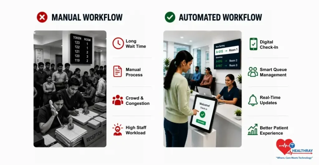 Manual Workflow-Automated Workflow-Healthray
